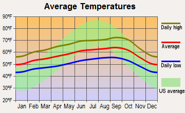 Brisbane, California average temperatures