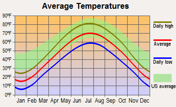 Rubicon, Wisconsin average temperatures