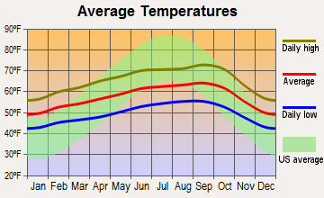 Burlingame, California average temperatures