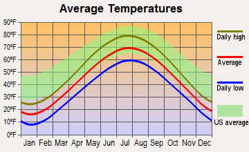 Gardner, Wisconsin average temperatures
