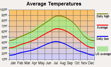 Burney, California average temperatures