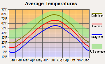 Maple, Wisconsin average temperatures