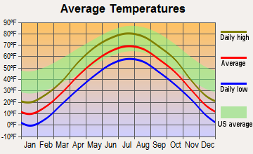 Hay River, Wisconsin average temperatures