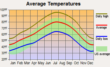 Buttonwillow, California average temperatures