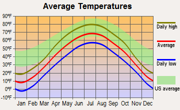Wilson, Wisconsin average temperatures