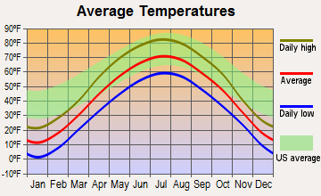 Seymour, Wisconsin average temperatures