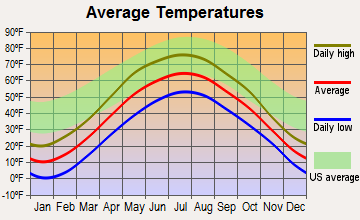 Fence, Wisconsin average temperatures