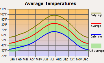 California City, California average temperatures