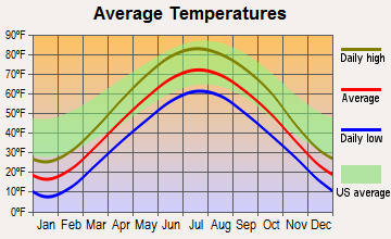 Jefferson, Wisconsin average temperatures