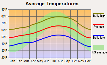 Cambria, California average temperatures
