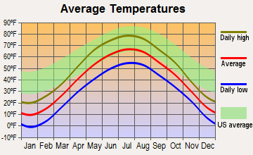 Polar, Wisconsin average temperatures