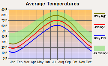Centerville, Wisconsin average temperatures