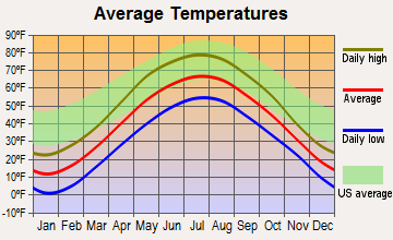 Dunbar, Wisconsin average temperatures