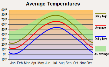 Silver Cliff, Wisconsin average temperatures