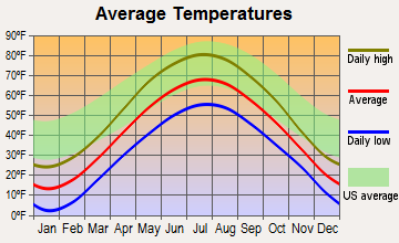 Wagner, Wisconsin average temperatures