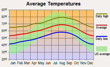 Carpinteria, California average temperatures