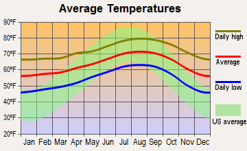 Carson, California average temperatures