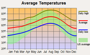Casa de Oro-Mount Helix, California average temperatures