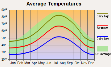 Pine Grove-Silver Lake, California average temperatures