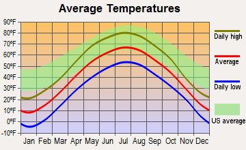 Grow, Wisconsin average temperatures