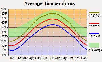 Rusk, Wisconsin average temperatures