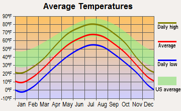 Thornapple, Wisconsin average temperatures