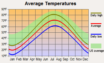 Mosel, Wisconsin average temperatures