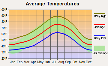 Sierra, California average temperatures