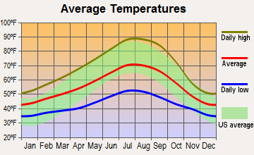 Trinity-Klamath, California average temperatures
