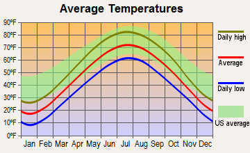 Ottawa, Wisconsin average temperatures