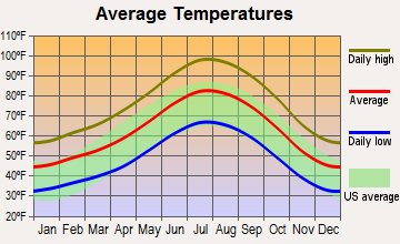East Kern, California average temperatures