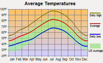 Greenfield-Panama, California average temperatures