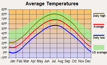 Augusta, Wisconsin average temperatures