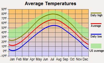 Bagley, Wisconsin average temperatures