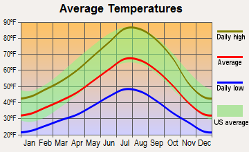Big Valley, California average temperatures