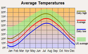 Bayfield, Wisconsin average temperatures