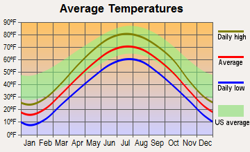 Beaver Dam, Wisconsin average temperatures