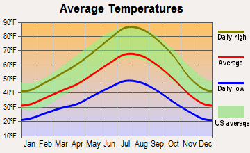 Honey Lake, California average temperatures
