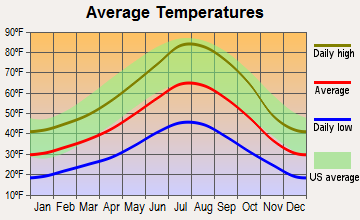 Madeline Plains, California average temperatures