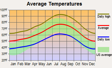 Newhall, California average temperatures