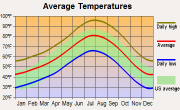 North Antelope Valley, California average temperatures