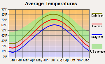 Campbellsport, Wisconsin average temperatures
