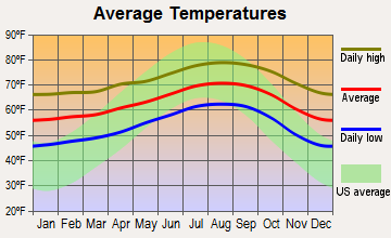 Palos Verdes, California average temperatures