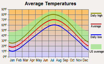 Cedarburg, Wisconsin average temperatures
