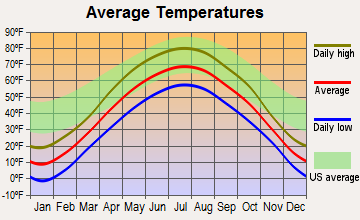 Chetek, Wisconsin average temperatures