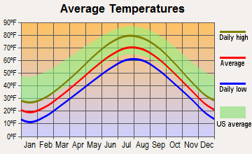 Cleveland, Wisconsin average temperatures