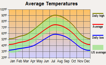 Oakhurst-North Fork, California average temperatures