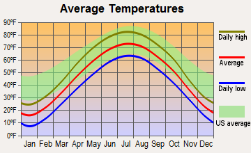 De Soto, Wisconsin average temperatures