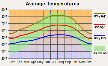 Southeast Marin, California average temperatures