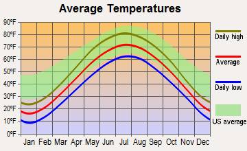Fond du Lac, Wisconsin average temperatures